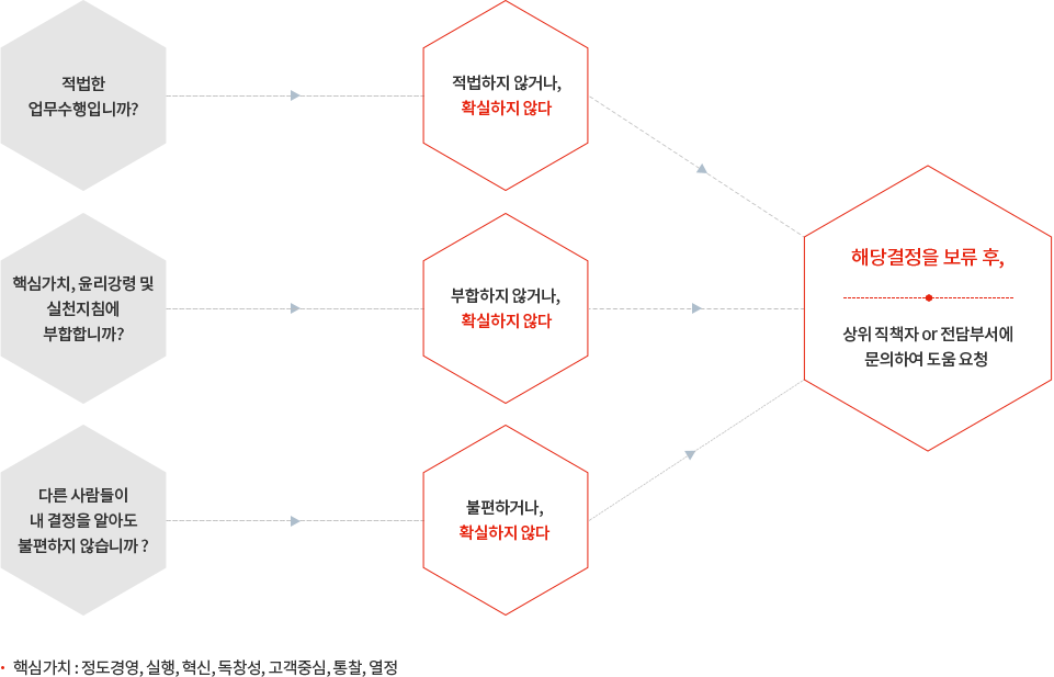 윤리적 의사결정 Self 진단